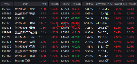 创业板50ETF华安（159949）涨1.54%成交12.65亿领跑同类 存储超级周期与AI应用双轮驱动