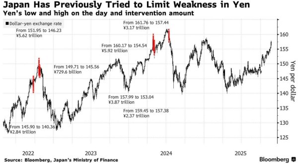 160关口“肉搏战”：日本财相发布干预警告，美联储“不降息”立场引爆汇市风暴