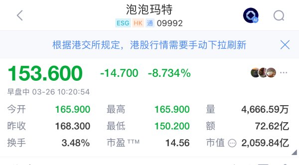 泡泡玛特股价再次跳水跌超8%