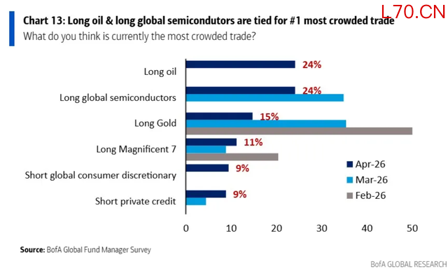 （来源：美银基金经理调查）