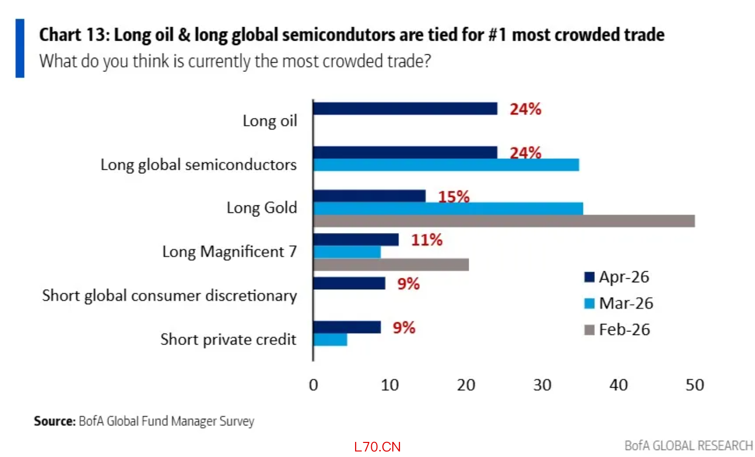 （来源：美银基金经理调查）