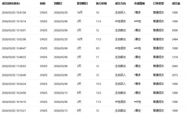 期权智投播报 | AMD高位持续震荡 期权大户看空较多