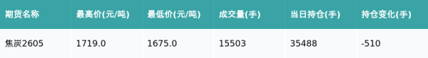 焦炭主力合约收涨0.73%