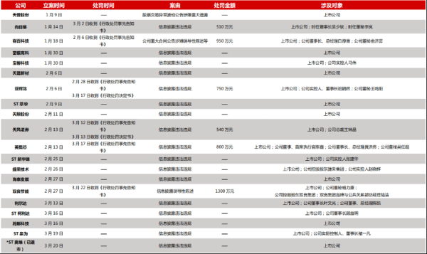 170家A股公司收“罚单”20家被立案 一季度监管紧盯蹭热点炒概念