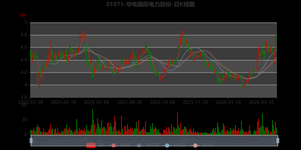 华电国际电力股份：2025年净利润60.7亿元 同比增长1.39% 拟每股派息0.14元