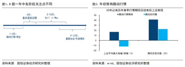 国信策略：A股日历效应还有效吗？