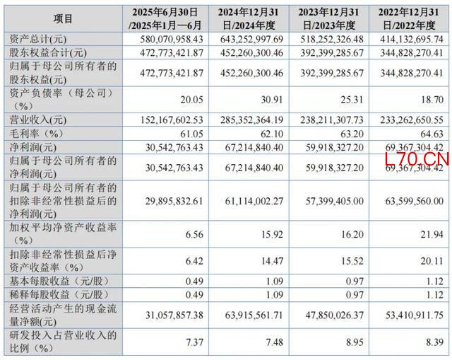 (科莱瑞迪主要财务数据,图源:公司招股书,下同)