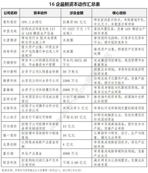 TCL华星、惠科股份、长盈精密、闻泰科技、神州数码、天键股份等16企披露最新资本运作动向