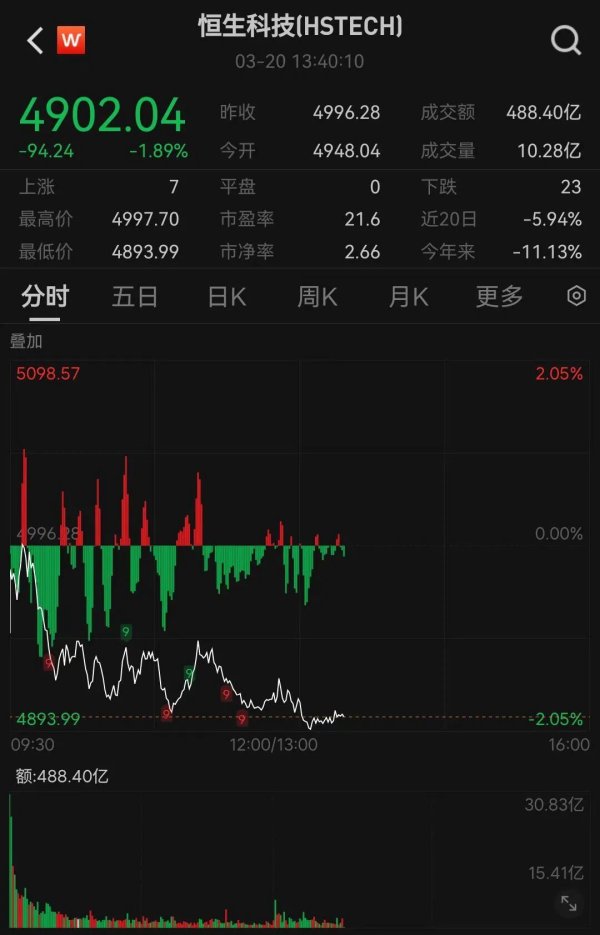腾讯阿里公布业绩后股价大跌，恒生科技指数险守4900点