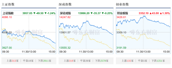 沪指失守4000点，4700股下跌，光伏逆市大涨