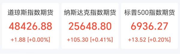 美股期货全线上涨，存储芯片盘前普涨，甲骨文涨超5%，金银急涨，加密货币超17万人爆仓
