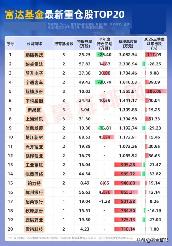 富达基金持有的中国股票有哪些？富达基金持仓明细