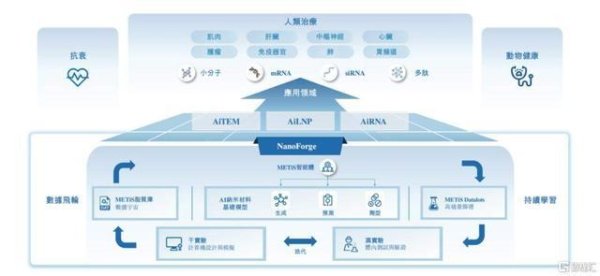 剂泰科技NanoForge平台：超过1000万种脂质库，技术壁垒有多高