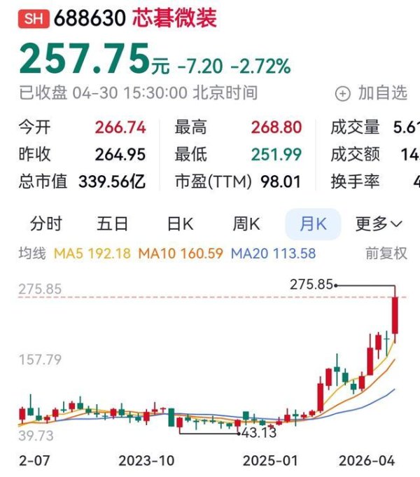 营收净利翻倍现金流飙6倍，芯碁微装凭啥扛61倍PE？