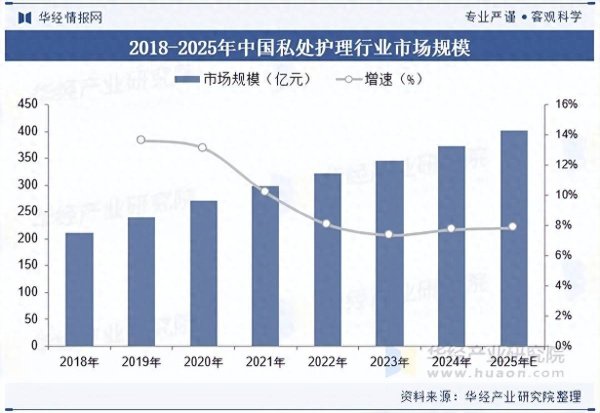 2025年中国私处护理行业市场规模及竞争格局分析