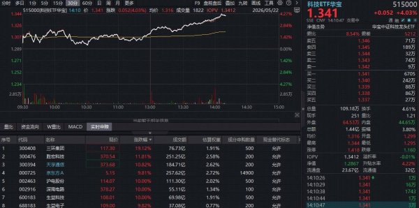 ETF盘中资讯 | 电子+通信集体爆发，华宝基金科技ETF（515000）大涨4%逼近前高！英伟达Rubin机架PCB价值大涨