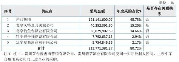 “靠酒生财”玩砸了？去年采购1.2亿元“茅台系列酒”，这家公司还是难挽亏损