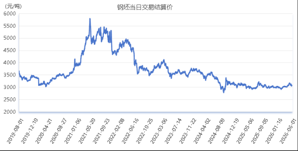 新华指数监测：6月1日山东港口大商中心钢坯、热轧C料价格微幅上涨