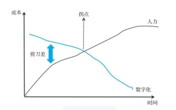 数字化转型与剪刀差理论的关系