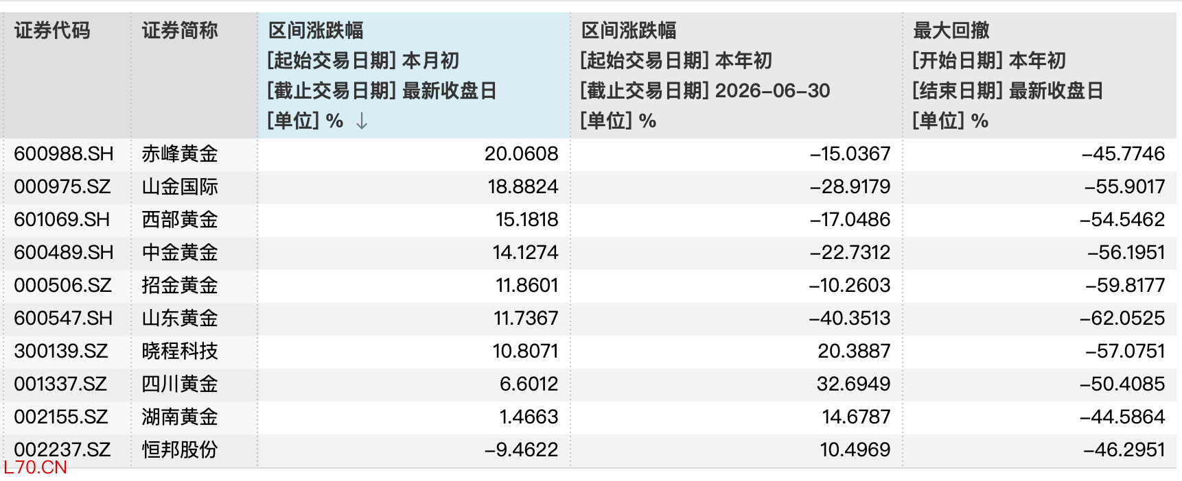 数据来源:第一财经据Wind统计
