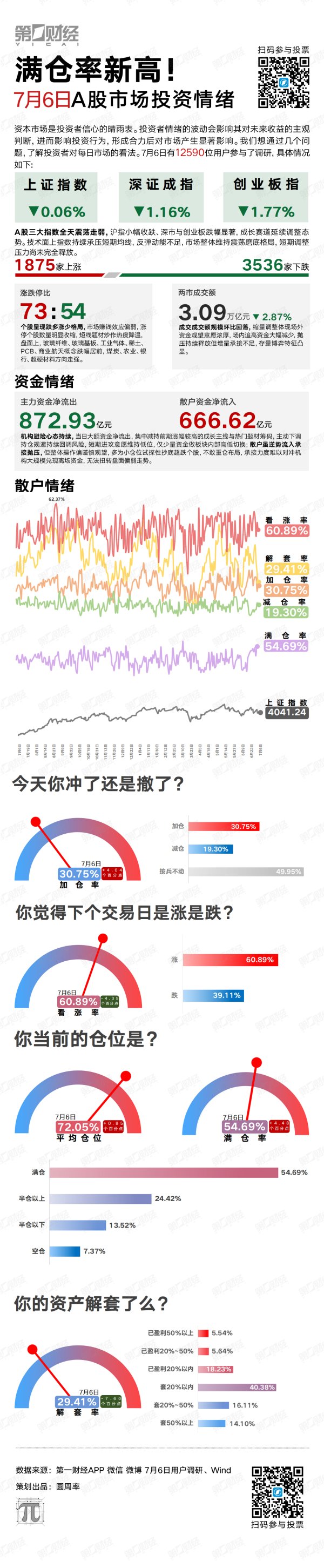 满仓率新高！